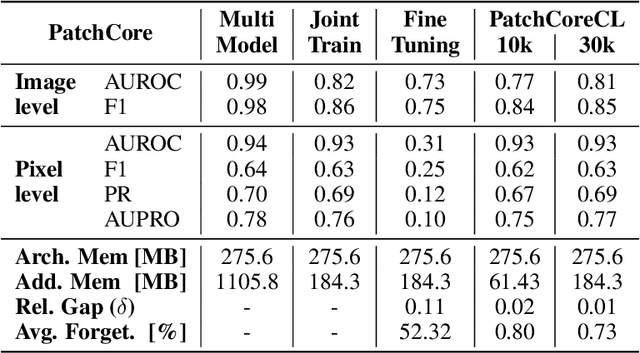 Figure 2 for Towards Continual Visual Anomaly Detection in the Medical Domain