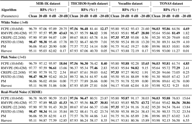 Figure 2 for FCPE: A Fast Context-based Pitch Estimation Model