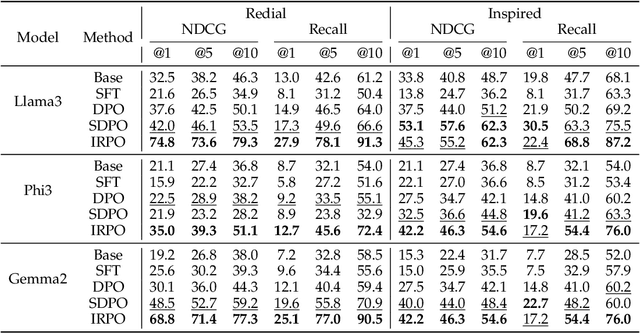 Figure 1 for In-context Ranking Preference Optimization