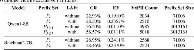 Figure 2 for Simple Yet Effective: Extracting Private Data Across Clients in Federated Fine-Tuning of Large Language Models