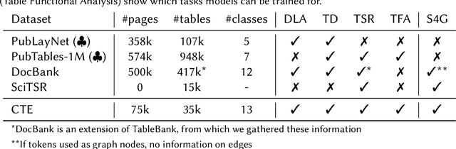 Figure 1 for CTE: A Dataset for Contextualized Table Extraction