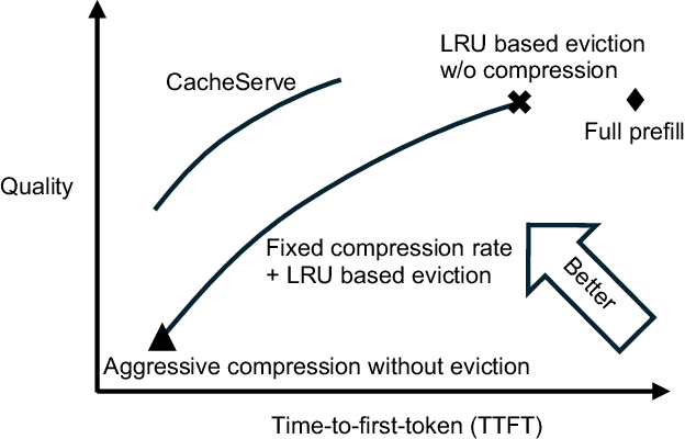 Figure 1 for EVICPRESS: Joint KV-Cache Compression and Eviction for Efficient LLM Serving