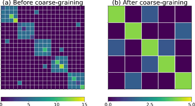 Figure 1 for Learning Coarse-Grained Dynamics on Graph