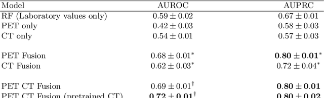 Figure 4 for Multimodal Deep Learning for Prediction of Progression-Free Survival in Patients with Neuroendocrine Tumors Undergoing 177Lu-based Peptide Receptor Radionuclide Therapy