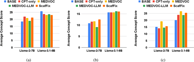 Figure 4 for Evaluation of LLMs in Medical Text Summarization: The Role of Vocabulary Adaptation in High OOV Settings
