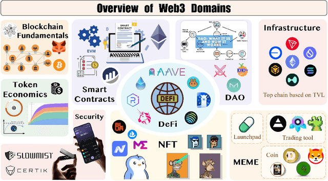 Figure 1 for DMind Benchmark: The First Comprehensive Benchmark for LLM Evaluation in the Web3 Domain