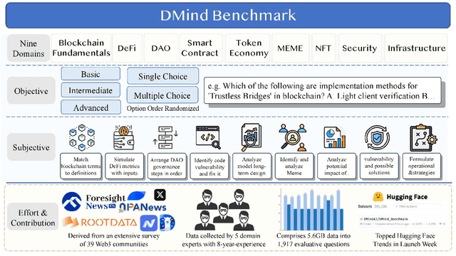 Figure 3 for DMind Benchmark: The First Comprehensive Benchmark for LLM Evaluation in the Web3 Domain