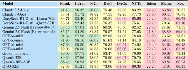 Figure 4 for DMind Benchmark: The First Comprehensive Benchmark for LLM Evaluation in the Web3 Domain
