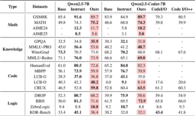 Figure 2 for Teaching LLM to Reason: Reinforcement Learning from Algorithmic Problems without Code