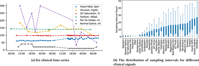 Figure 1 for Warpformer: A Multi-scale Modeling Approach for Irregular Clinical Time Series
