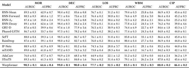 Figure 4 for Warpformer: A Multi-scale Modeling Approach for Irregular Clinical Time Series