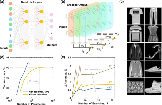 Figure 4 for Dendritic Computing with Multi-Gate Ferroelectric Field-Effect Transistors