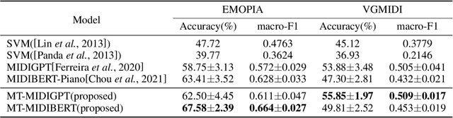 Figure 4 for A Novel Multi-Task Learning Method for Symbolic Music Emotion Recognition