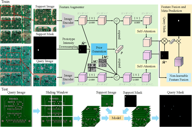Figure 3 for Small Object Few-shot Segmentation for Vision-based Industrial Inspection