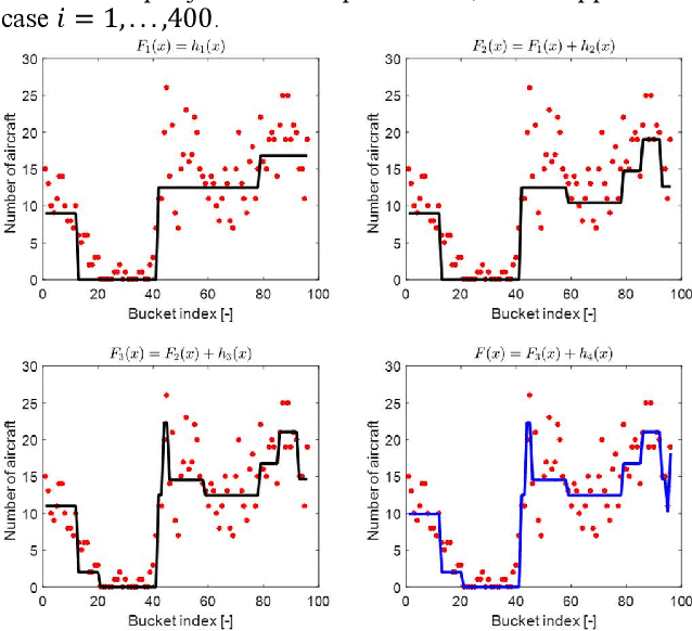 Figure 4 for Big data-driven prediction of airspace congestion