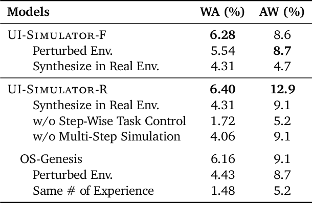 Figure 4 for LLMs as Scalable, General-Purpose Simulators For Evolving Digital Agent Training