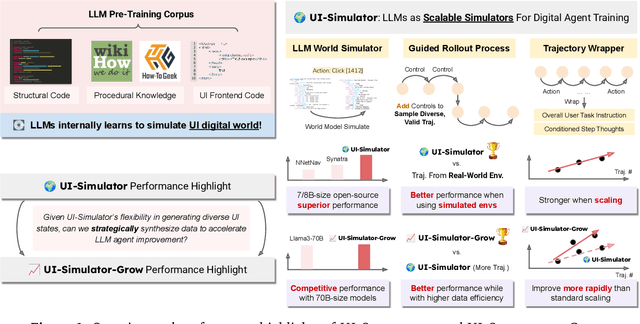 Figure 1 for LLMs as Scalable, General-Purpose Simulators For Evolving Digital Agent Training