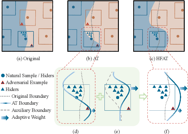 Figure 1 for Focus on Hiders: Exploring Hidden Threats for Enhancing Adversarial Training