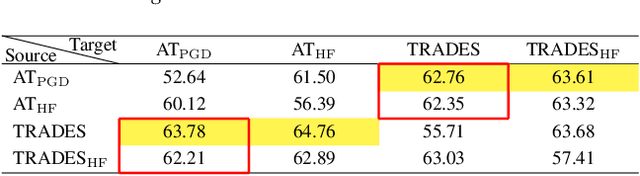 Figure 4 for Focus on Hiders: Exploring Hidden Threats for Enhancing Adversarial Training