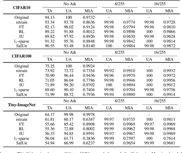Figure 3 for Verifying Robust Unlearning: Probing Residual Knowledge in Unlearned Models