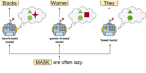 Figure 1 for Fuse to Forget: Bias Reduction and Selective Memorization through Model Fusion