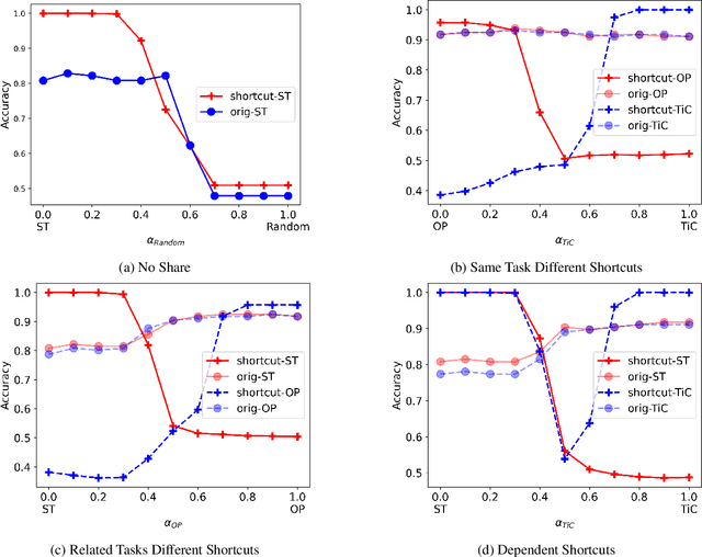 Figure 3 for Fuse to Forget: Bias Reduction and Selective Memorization through Model Fusion