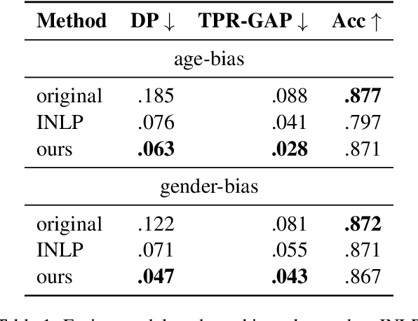 Figure 2 for Fuse to Forget: Bias Reduction and Selective Memorization through Model Fusion