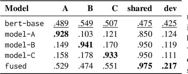 Figure 4 for Fuse to Forget: Bias Reduction and Selective Memorization through Model Fusion