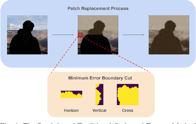 Figure 1 for Style Transfer: From Stitching to Neural Networks