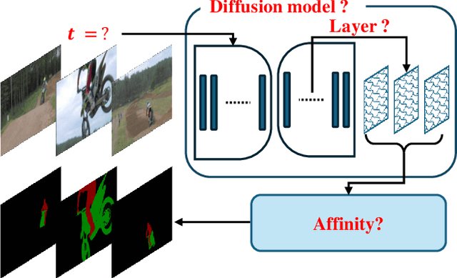 Figure 1 for Studying Image Diffusion Features for Zero-Shot Video Object Segmentation