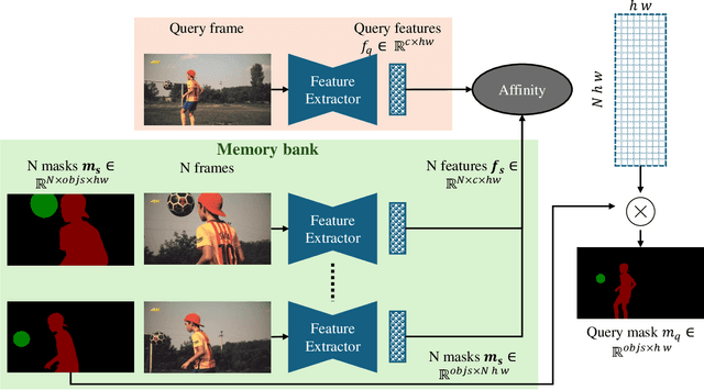 Figure 3 for Studying Image Diffusion Features for Zero-Shot Video Object Segmentation