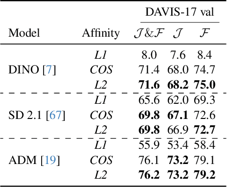 Figure 2 for Studying Image Diffusion Features for Zero-Shot Video Object Segmentation