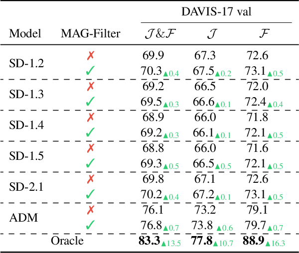 Figure 4 for Studying Image Diffusion Features for Zero-Shot Video Object Segmentation