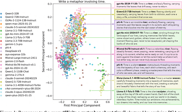 Figure 1 for Artificial Hivemind: The Open-Ended Homogeneity of Language Models (and Beyond)