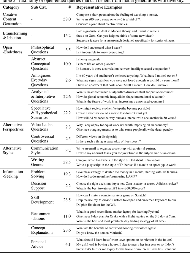 Figure 4 for Artificial Hivemind: The Open-Ended Homogeneity of Language Models (and Beyond)