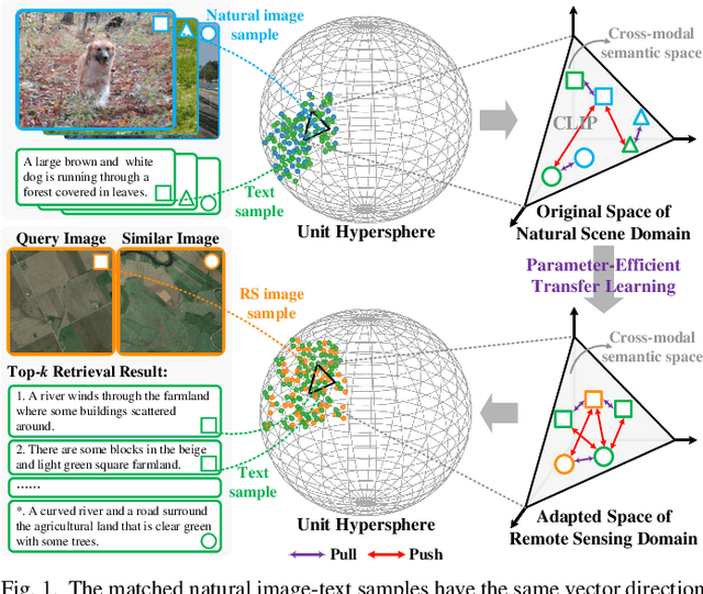 Figure 1 for Parameter-Efficient Transfer Learning for Remote Sensing Image-Text Retrieval