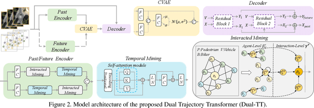 Figure 2 for MetaTra: Meta-Learning for Generalized Trajectory Prediction in Unseen Domain