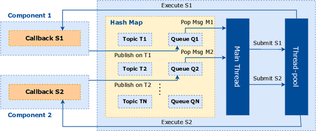 Figure 3 for FastCycle: A Message Sharing Framework for Modular Automated Driving Systems
