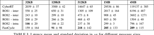 Figure 4 for FastCycle: A Message Sharing Framework for Modular Automated Driving Systems