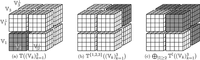 Figure 2 for On decomposability and subdifferential of the tensor nuclear norm