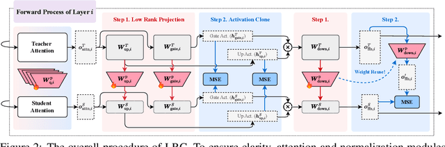 Figure 3 for A Token is Worth over 1,000 Tokens: Efficient Knowledge Distillation through Low-Rank Clone