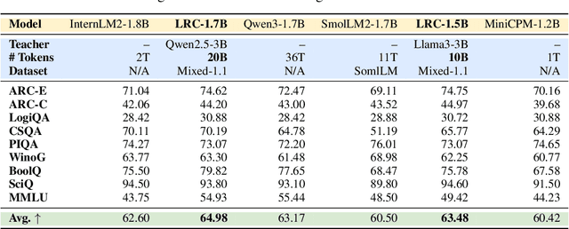 Figure 2 for A Token is Worth over 1,000 Tokens: Efficient Knowledge Distillation through Low-Rank Clone