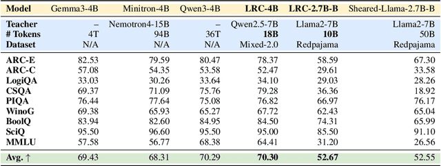 Figure 4 for A Token is Worth over 1,000 Tokens: Efficient Knowledge Distillation through Low-Rank Clone