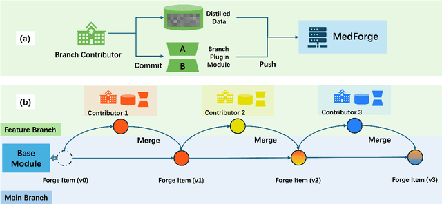 Figure 1 for MedForge: Building Medical Foundation Models Like Open Source Software Development