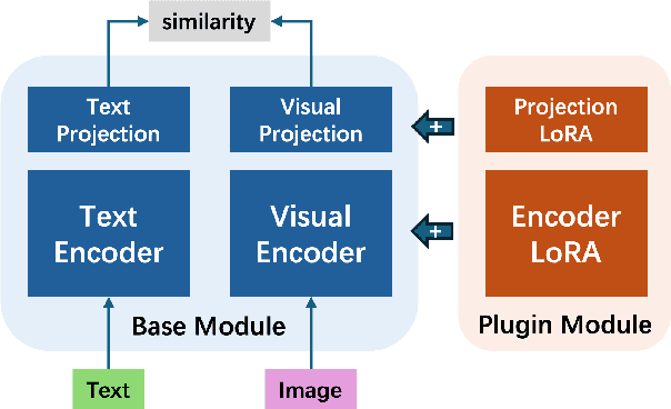 Figure 3 for MedForge: Building Medical Foundation Models Like Open Source Software Development