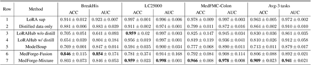 Figure 2 for MedForge: Building Medical Foundation Models Like Open Source Software Development