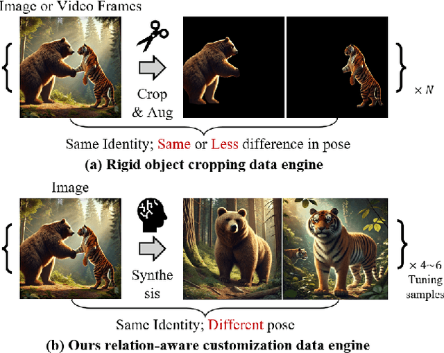 Figure 4 for RelationBooth: Towards Relation-Aware Customized Object Generation