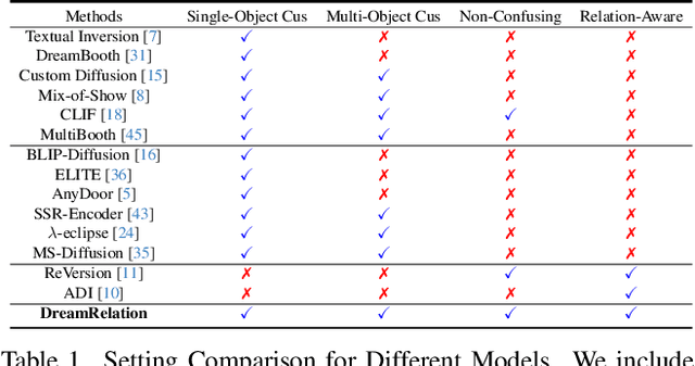 Figure 1 for RelationBooth: Towards Relation-Aware Customized Object Generation