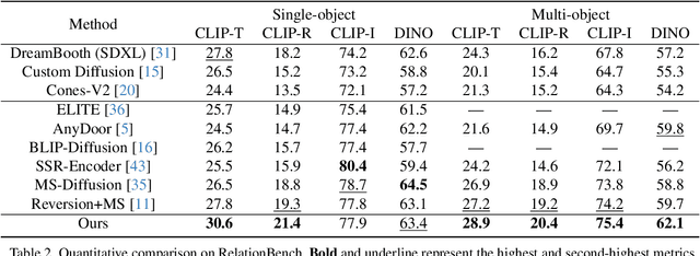 Figure 3 for RelationBooth: Towards Relation-Aware Customized Object Generation