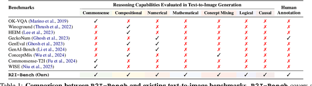 Figure 1 for R2I-Bench: Benchmarking Reasoning-Driven Text-to-Image Generation